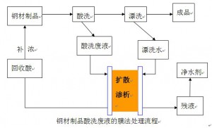 鋼鐵行業(yè)酸處理